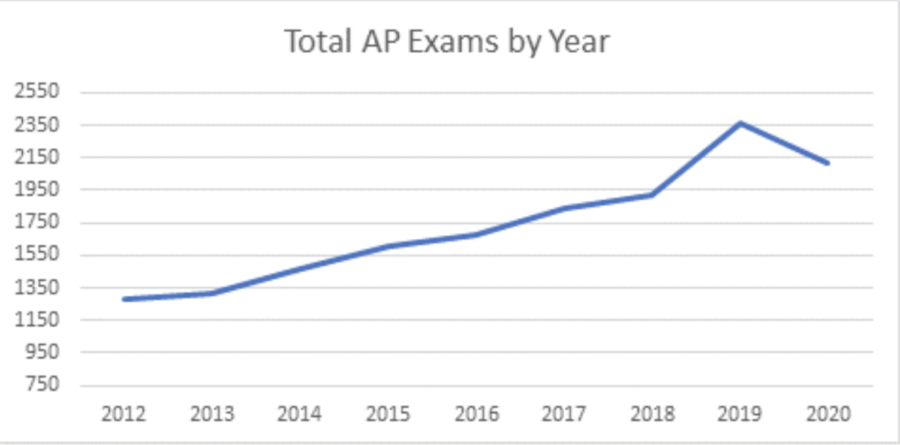 Enrollment in AP classes and tests drop in 2020
