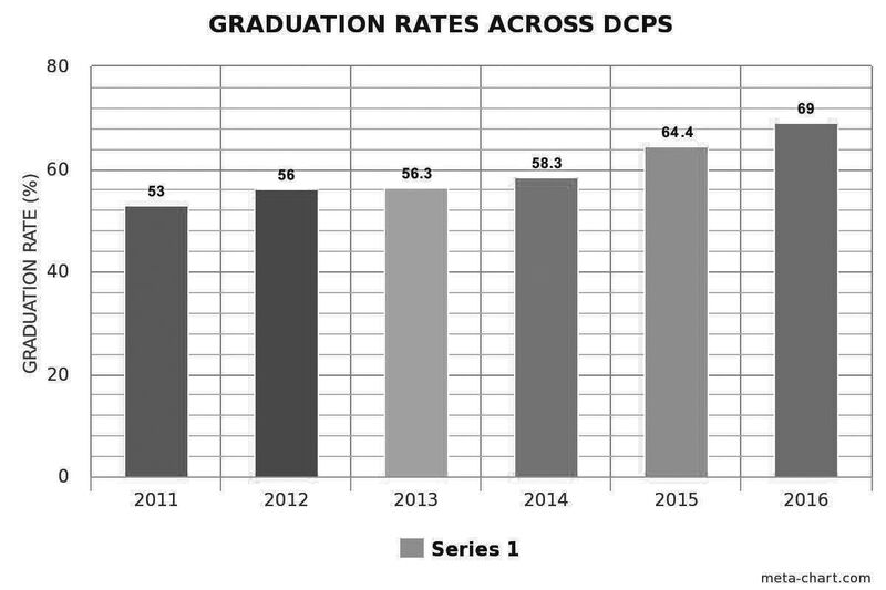 Wilson graduation rates rise, reasons questioned