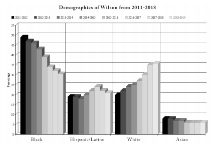 Data analysis: Wilson demographics continue rapid shift