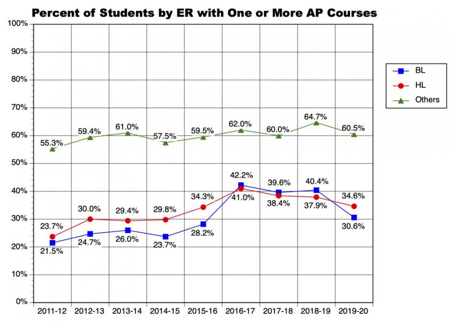 Graph of the Month: AP enrollment by race