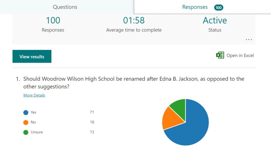 Faculty survey shows strong support for Edna Jackson